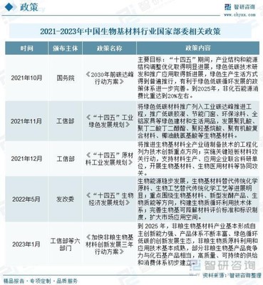 收藏!一文看懂生物基材料行業(yè)市場現(xiàn)狀及未來發(fā)展趨勢預(yù)測