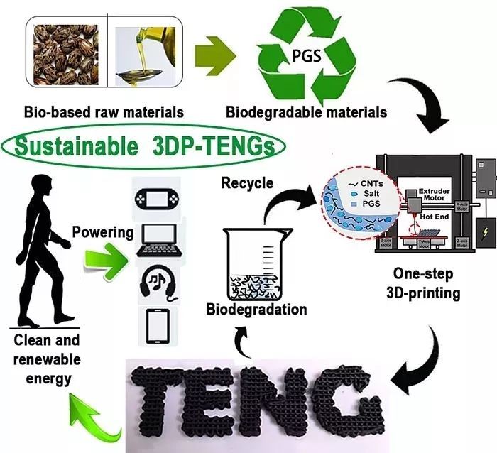 3D打印摩擦納米發(fā)電機(jī)與生物基材料的銷(xiāo)售現(xiàn)狀與前景